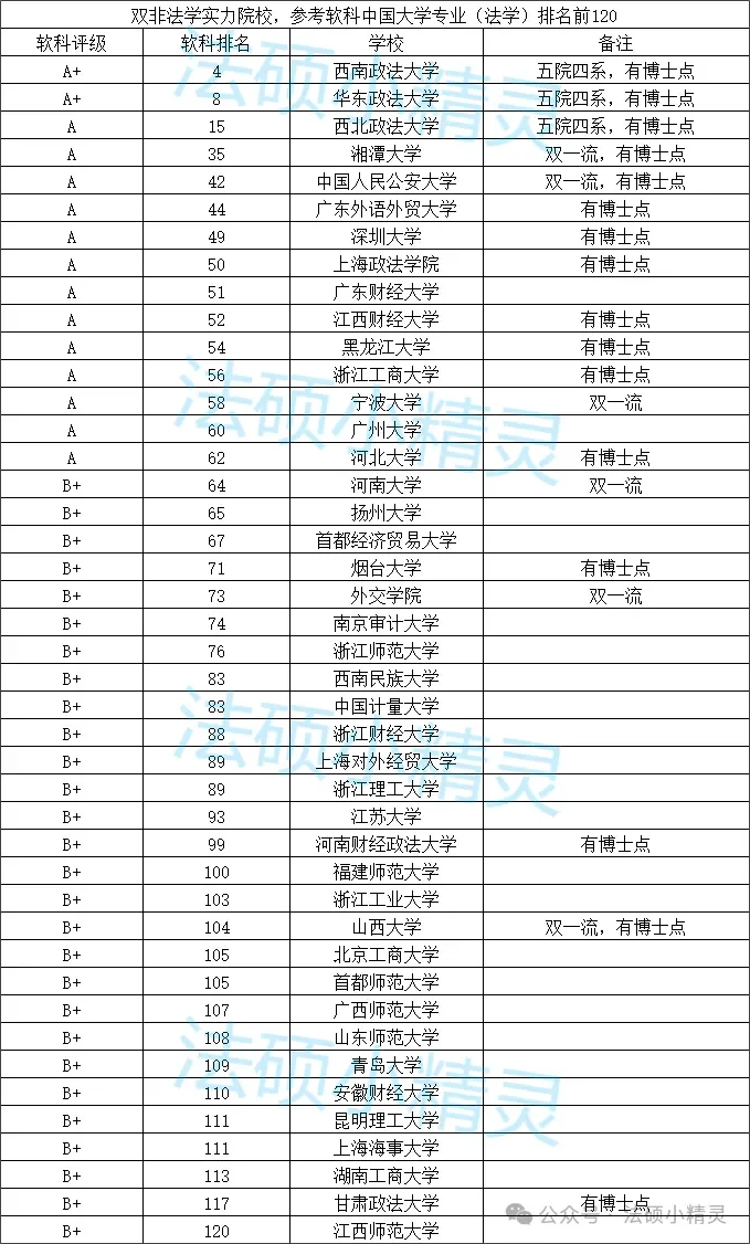 灵姐法硕院校推荐：43所法学实力双非