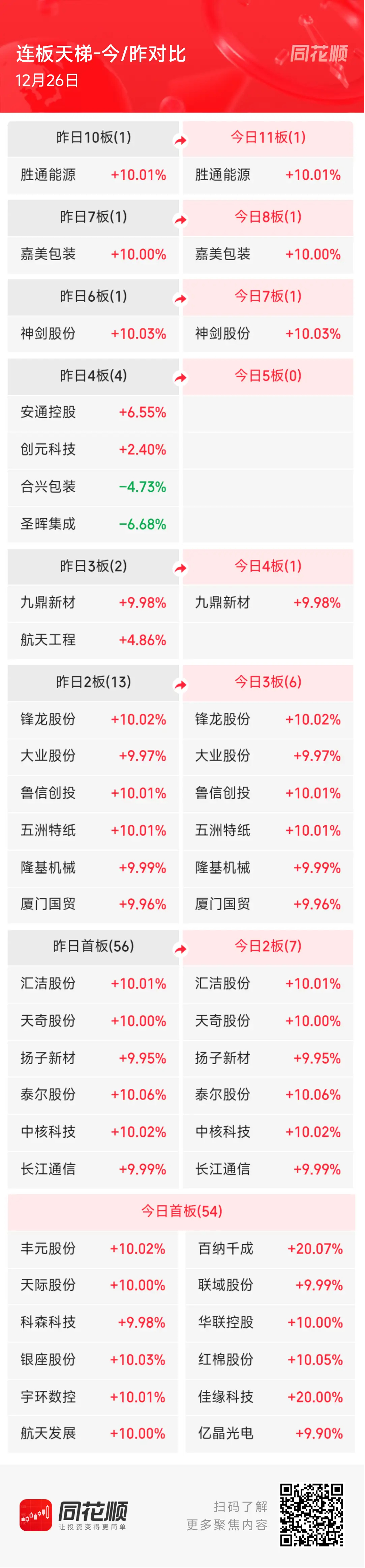 12月26日，周五，盘中热门人气股点评神剑股份：封板有力，主升延续锋龙股份：一字