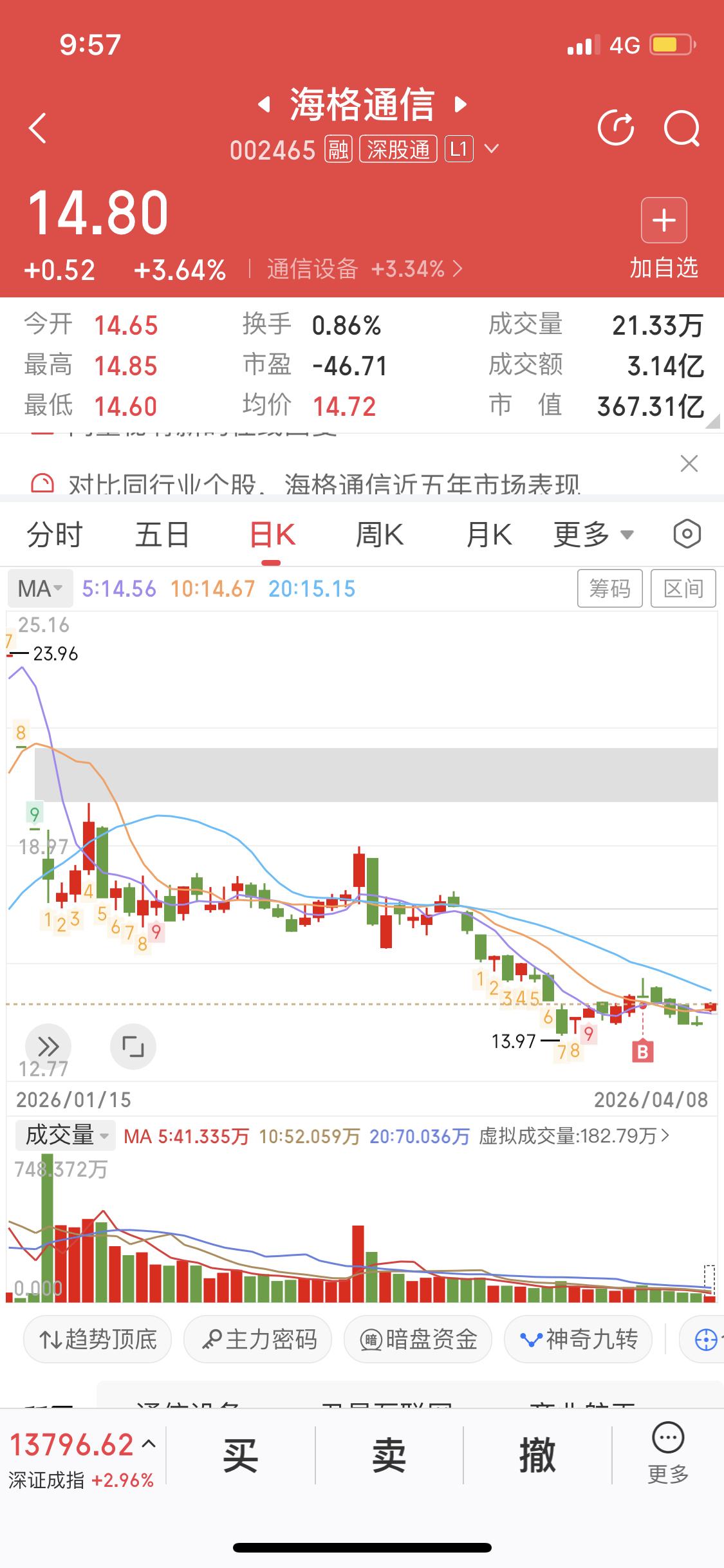 海格通信这走势真让人惊喜！上周就有动静，今天直接大涨4个点。我运气好，在低位就进