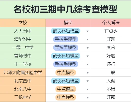 海淀六小强和西城四金刚几综都考了哪些模型
