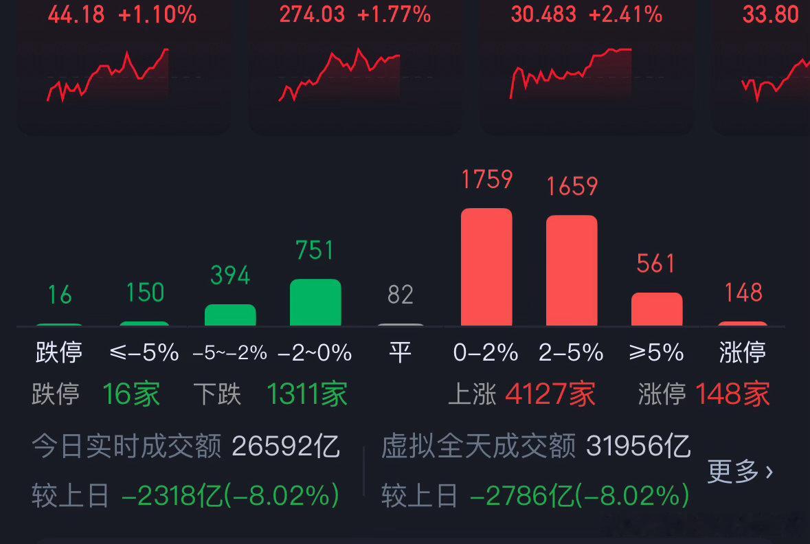 七月，这样的张跌比会比较多，不会像六月科技单边涨其他都下跌。什么时候开始的？就是