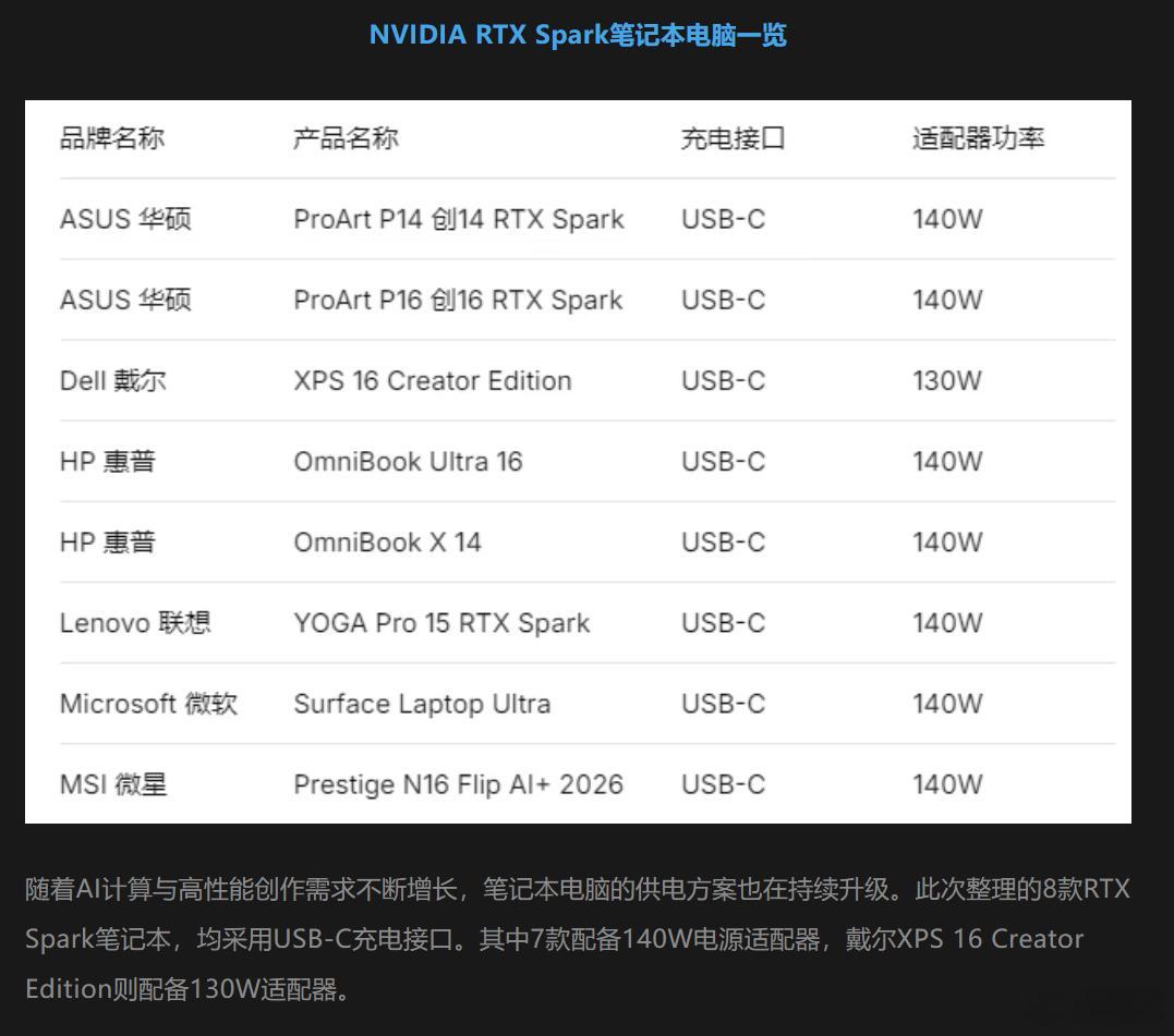 有点意思，看充电头网这篇文章总结的参数，老黄这个RTX Spark笔记本是有什么