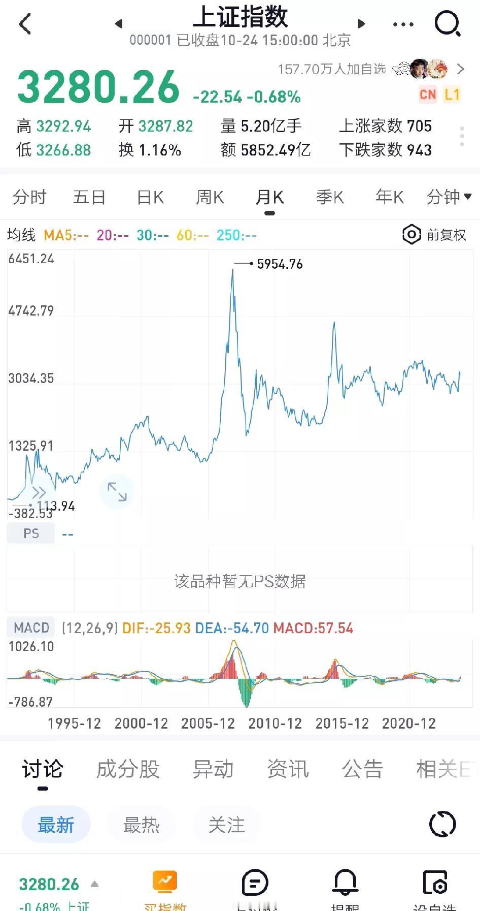 #指数型基金可以长期持有吗# 
指数的PE，PB太高了，应该抛，低了再买。
看看