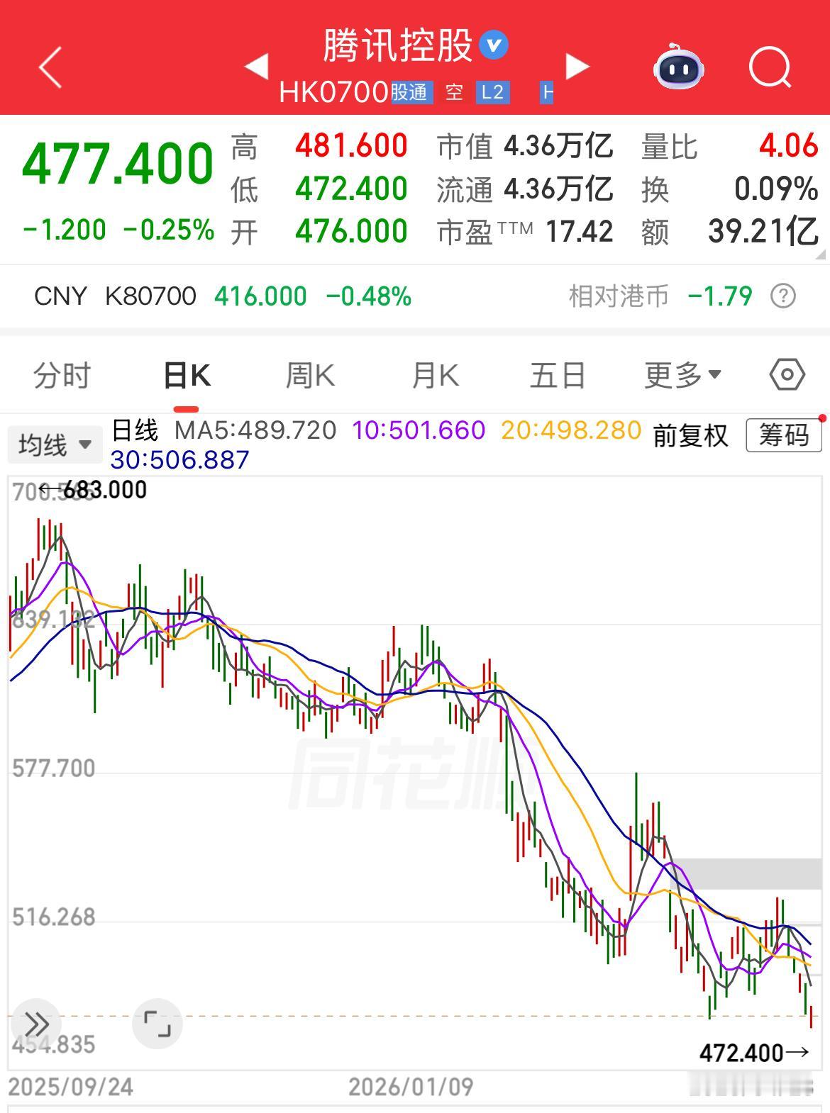 腾讯股价目前又创新低472元/股，动态市盈率17.42，便宜吗？是真的便宜。 但