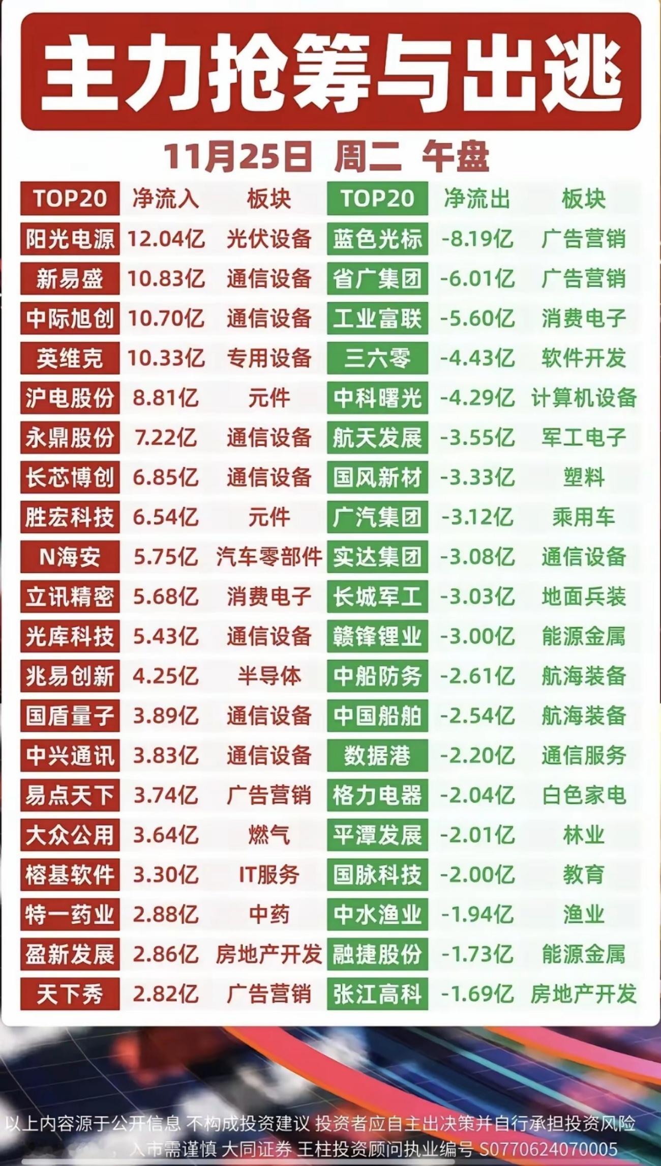 11月25日，周二热门人气票午间点评：阳光电源：跳空反弹，资金抢筹航天动力：四天