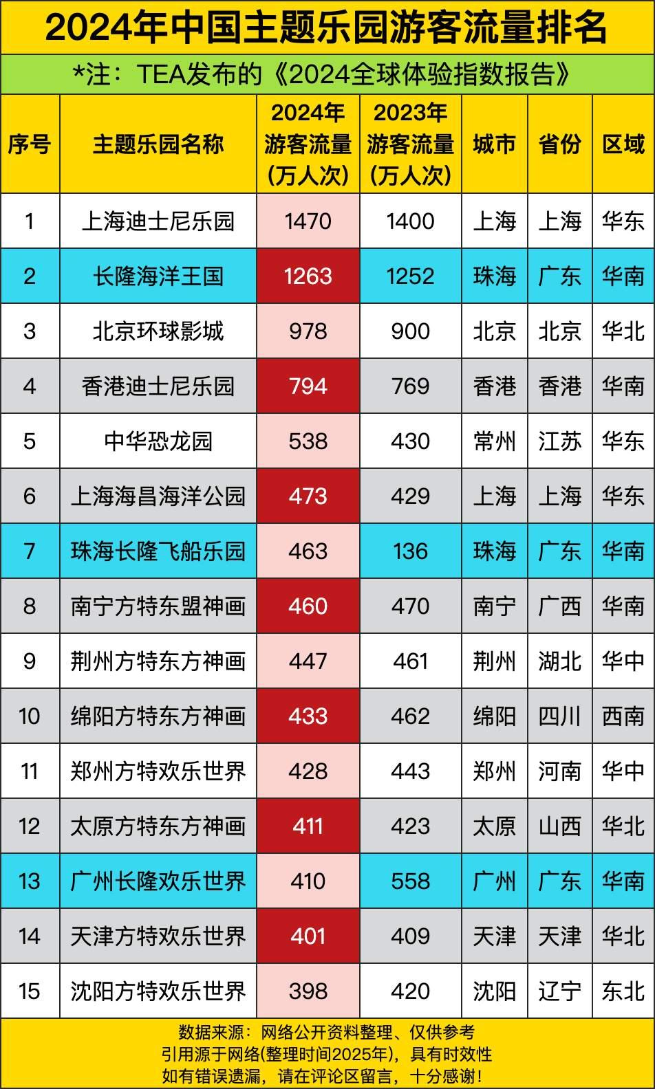中国主题乐园游客排名
迪士尼乐园赢在选址
长隆在广东大本营业绩可佳
方特在多地开