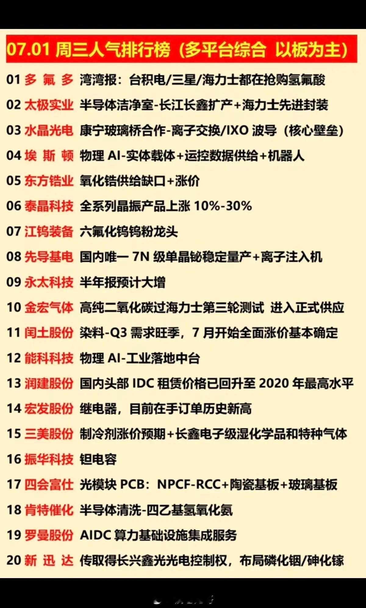 7.01周三 涨停板块+人气龙虎榜深度梳理今日A股迎来7月开门红，市场呈现高低切