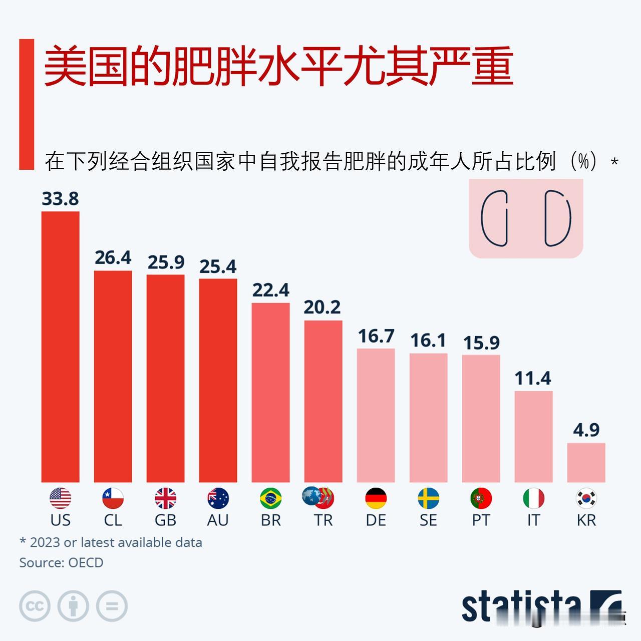 世界各地的肥胖率不断升高，美国的肥胖率特别高

在大多数收集自我报告体重数据的经