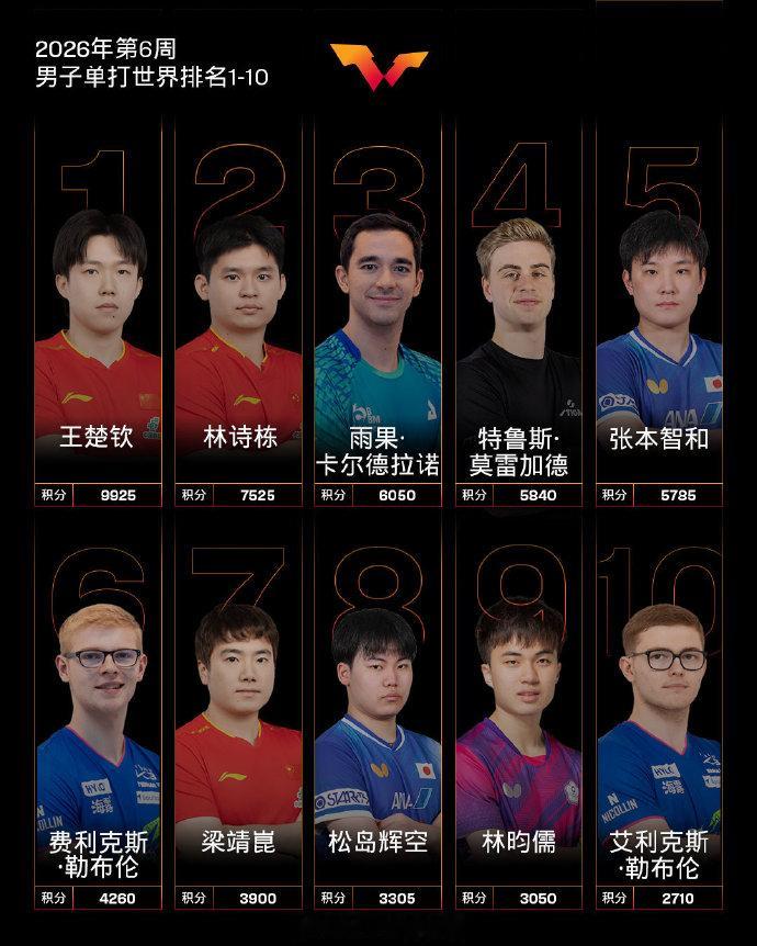 国际乒联2026年第六周世界排名  WTT世界乒联官方公布2026年第六周男女单