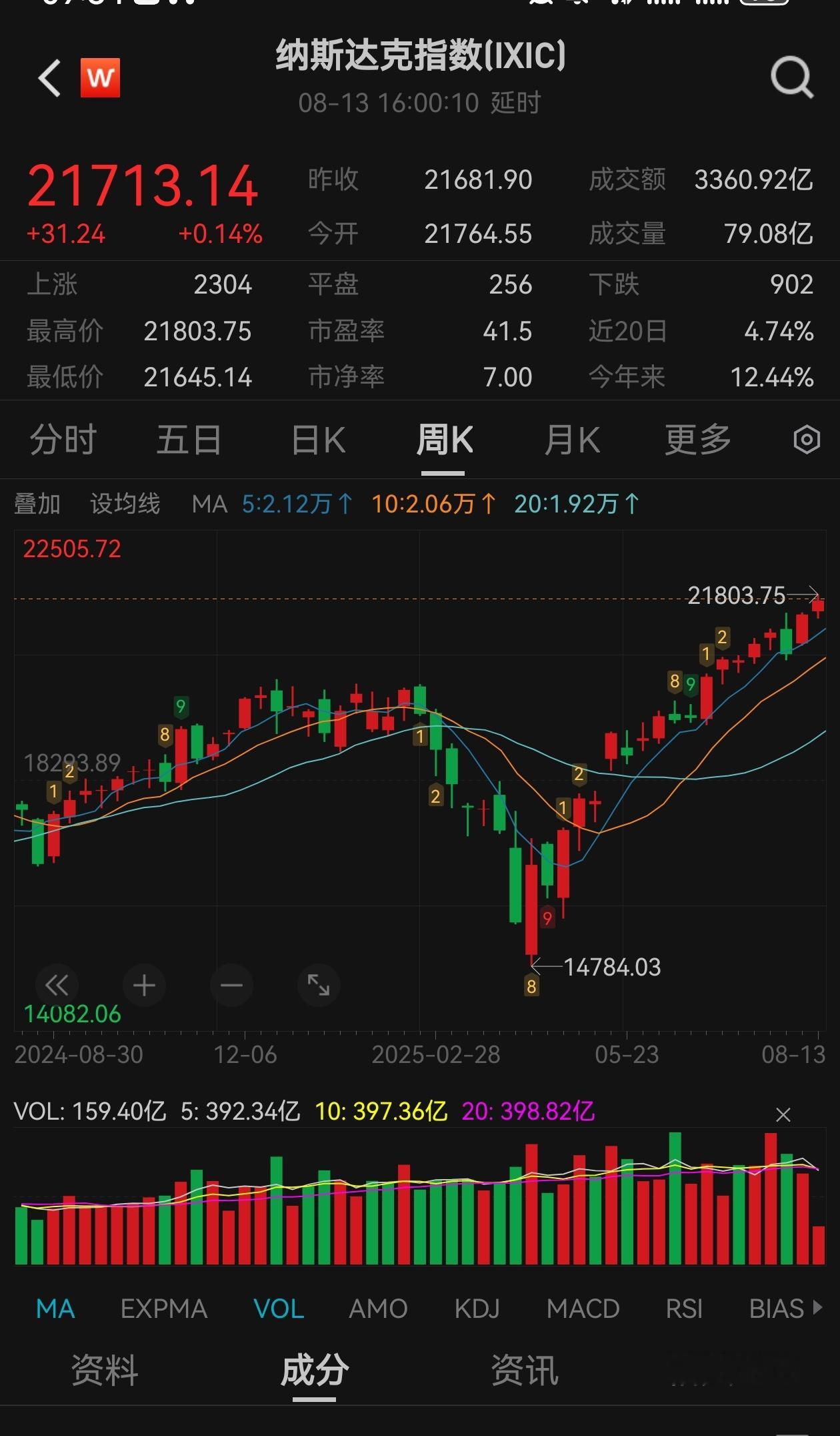 一看纳指还是无语了我去年就卖了，今年这涨幅。。。虽说都是玩玩 没几个钱 ​​​