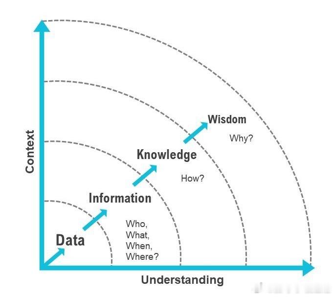 【从数据到智慧：你停在了哪一层？】这张图展示的是信息科学领域著名的DIKW层级模