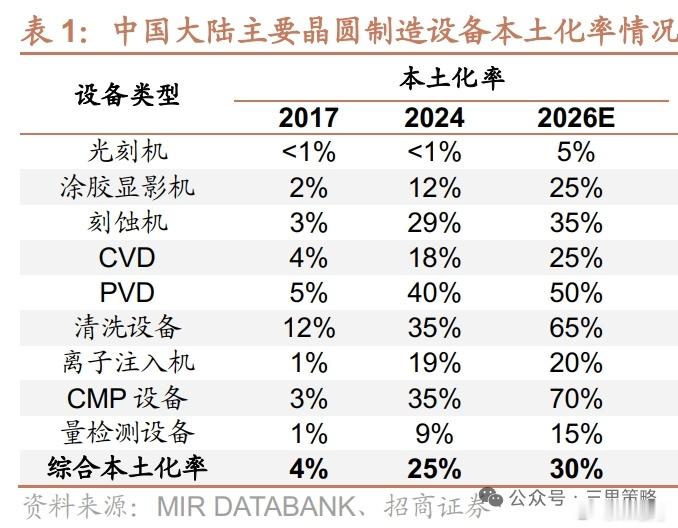 中国大陆主要晶圆制造设备本土化率情况：2017年至今，许多设备类型本土化率都取得