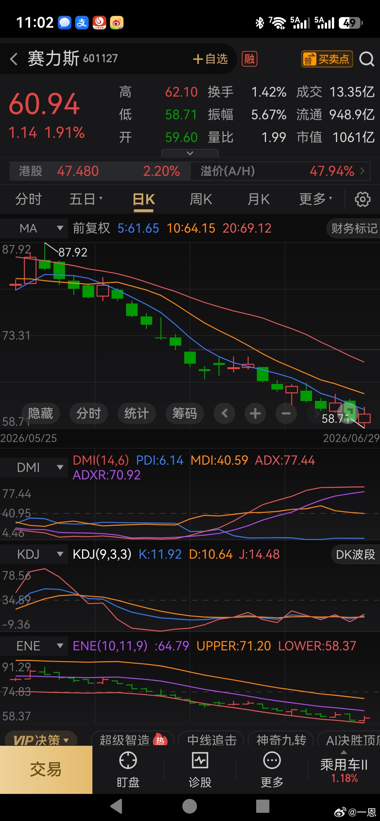 这样的红一天洗，不知道明天，下跌趋势没有改变，就离开，不要出手嘿嘿 不要找不自在