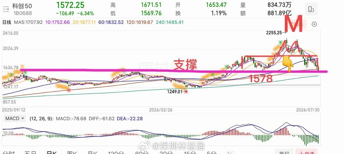 科技股“杀疯了”，科技不止，指数不止！  指数走的确实很难看，盘前策略也讲过，指