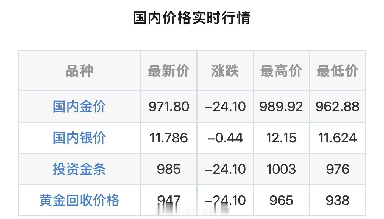 金饰克价一夜降17元降17块算什么暴跌？它要是降了170块那才是暴跌这才哪儿到儿