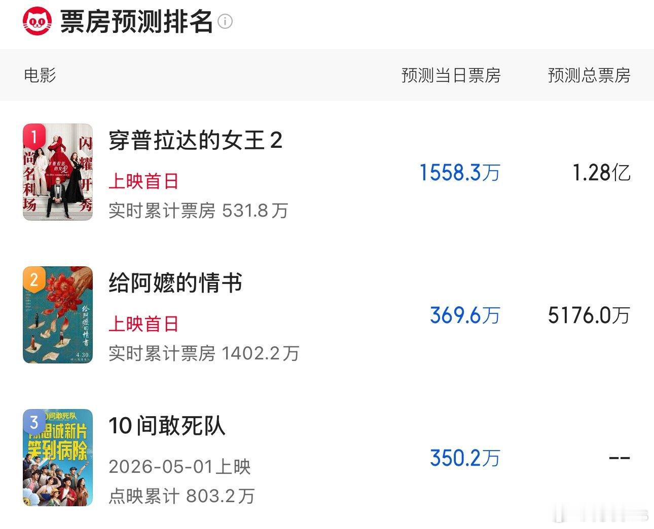 猫眼五一档两部电影票房预测：《穿普拉达的女王2》1.28亿《给阿嬷的情书》510