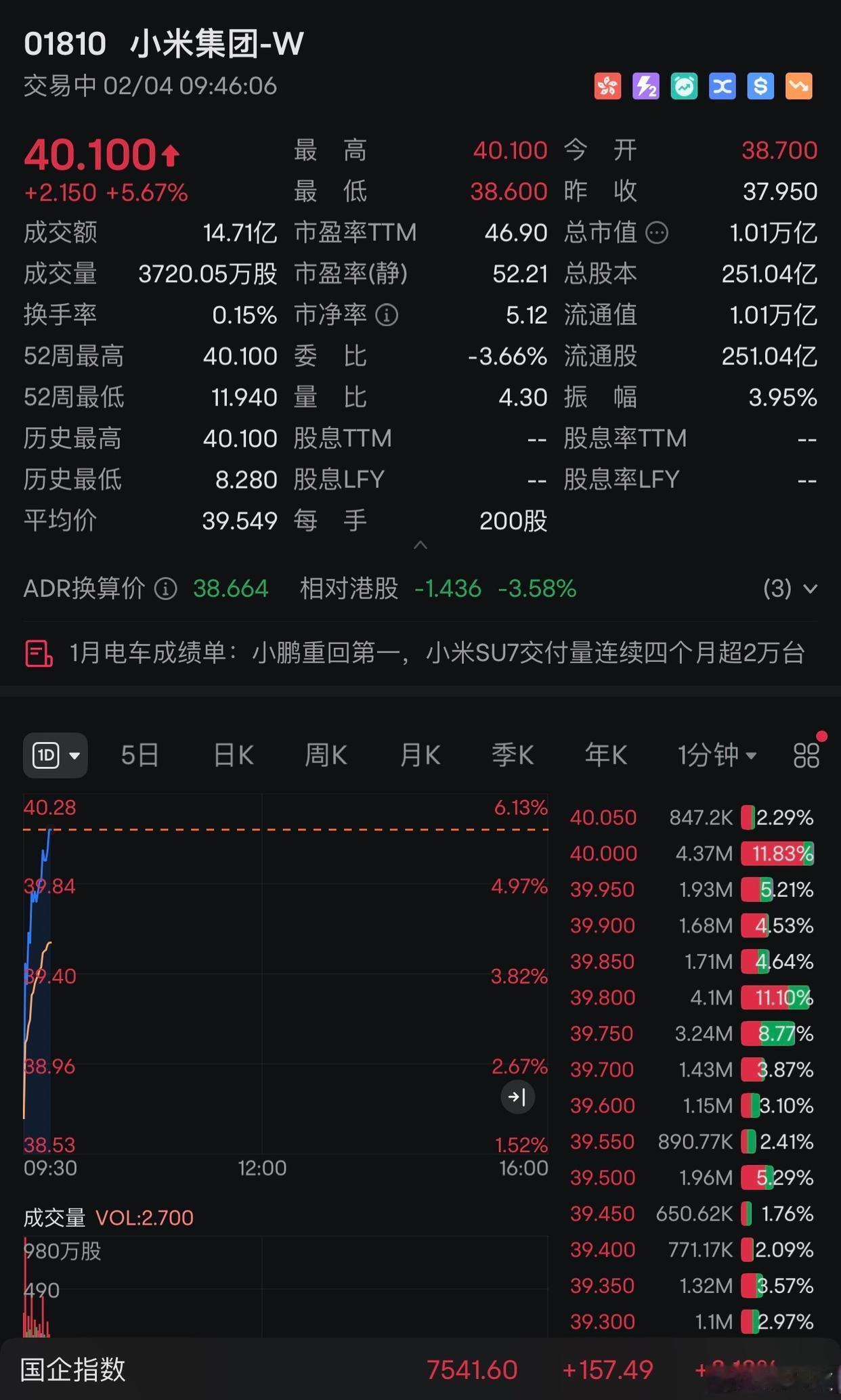 小米yu7出来应该还会涨 