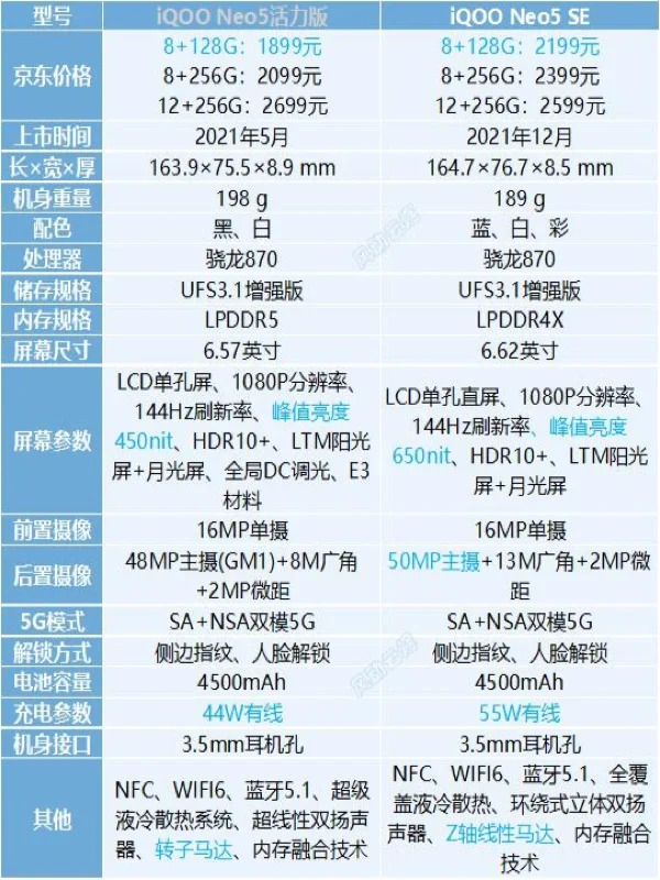 刚刚发布的iQOO Neo5SE和Neo5S怎么样？