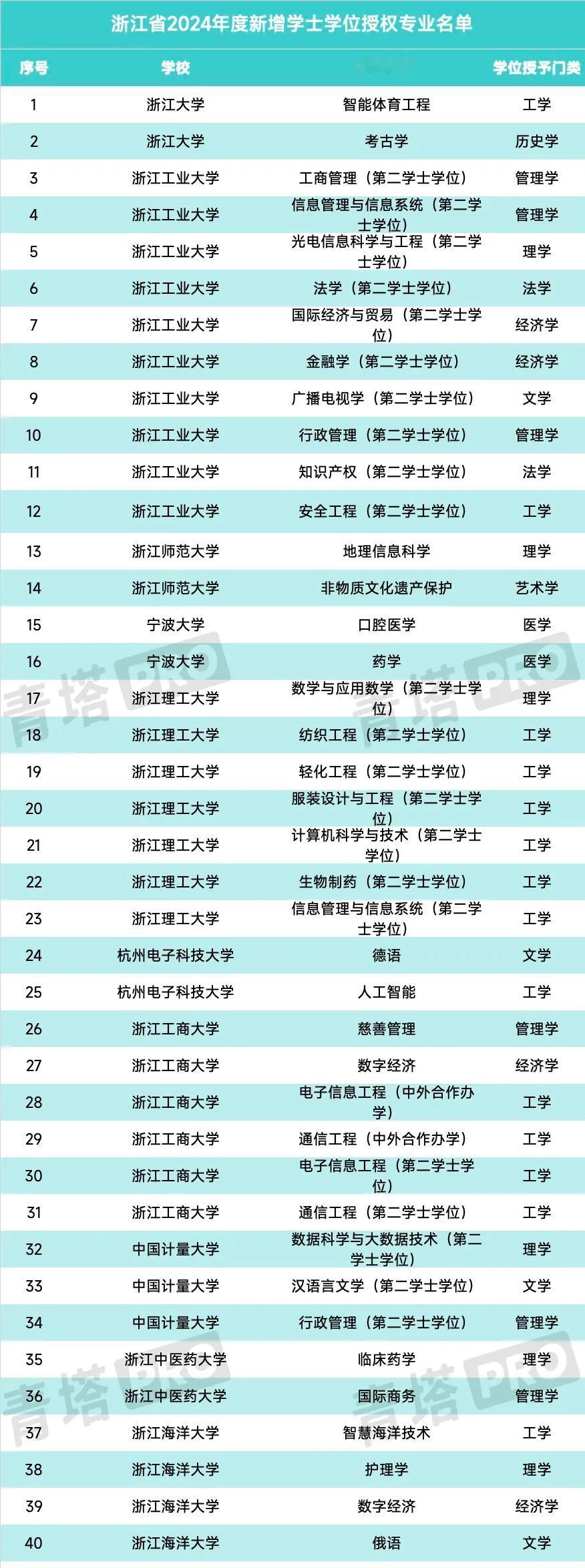 浙大也有考古学专业了！2024年浙江省新增115个专业，有而且秋季马上就会招生。