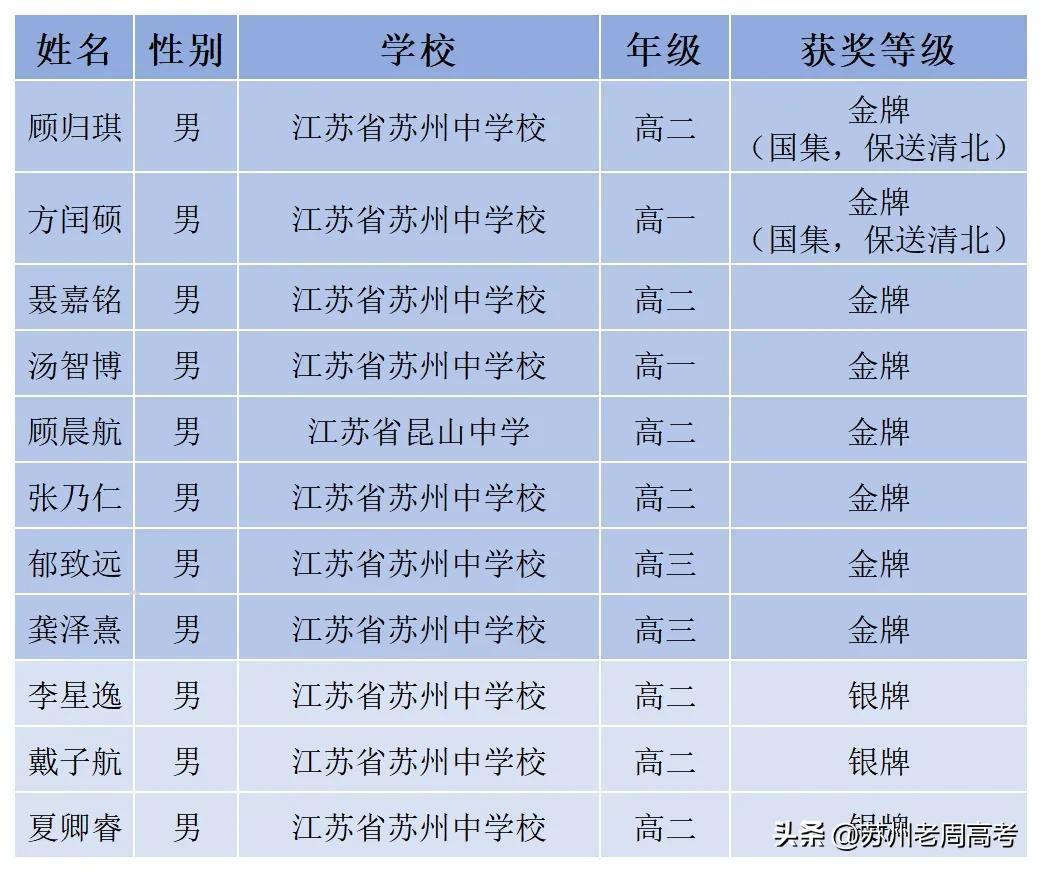 2024年全国中学生数学奥林匹克竞赛（决赛）
苏州参赛的11名学生斩获8金3银的