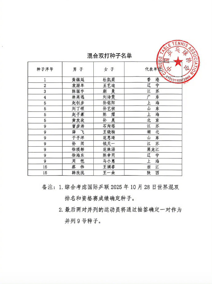 黄镇廷杜凯琹混双1号种子林高远刘诗雯混双4号种子 中国乒协公示第十五届全国运动会