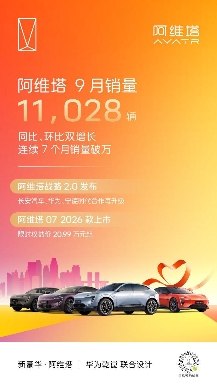 阿维塔9月销量11028辆 发来销量战报！9月销量11028辆，同环比双增长，连