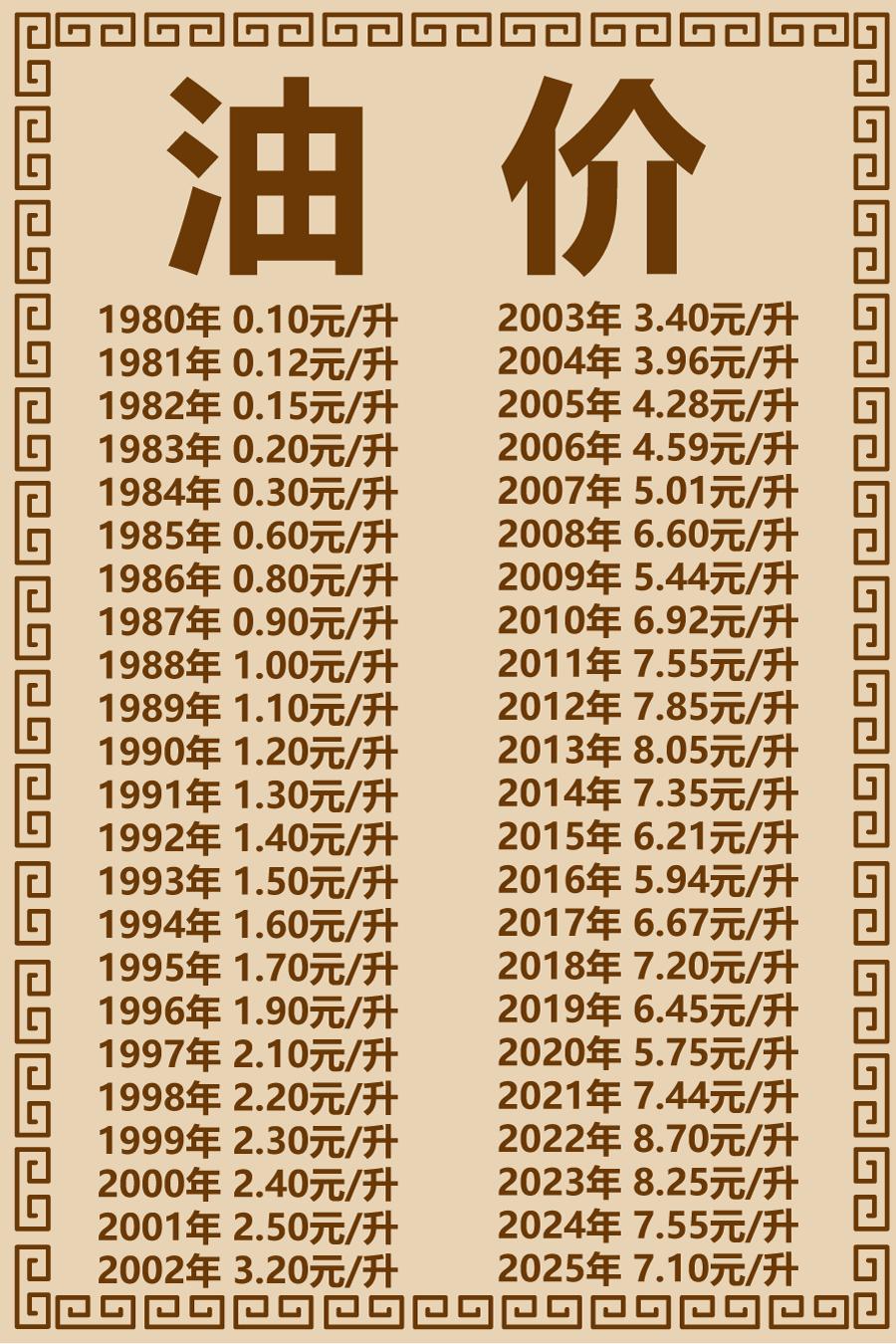 油价极简史