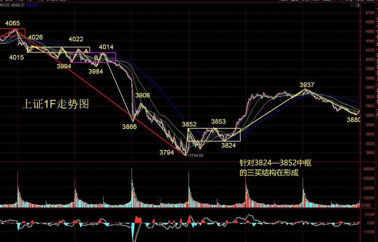 缠论看市场  补发3月26日收盘信息。因为有事耽误不能第一时间发信息，现在简单补