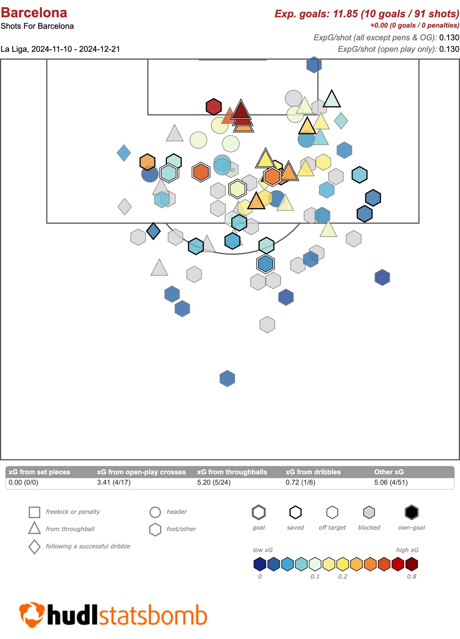 有一组数据可以看到巴萨在前半个赛季的走向：从赛季开始到主场同西班牙人的比赛，巴萨