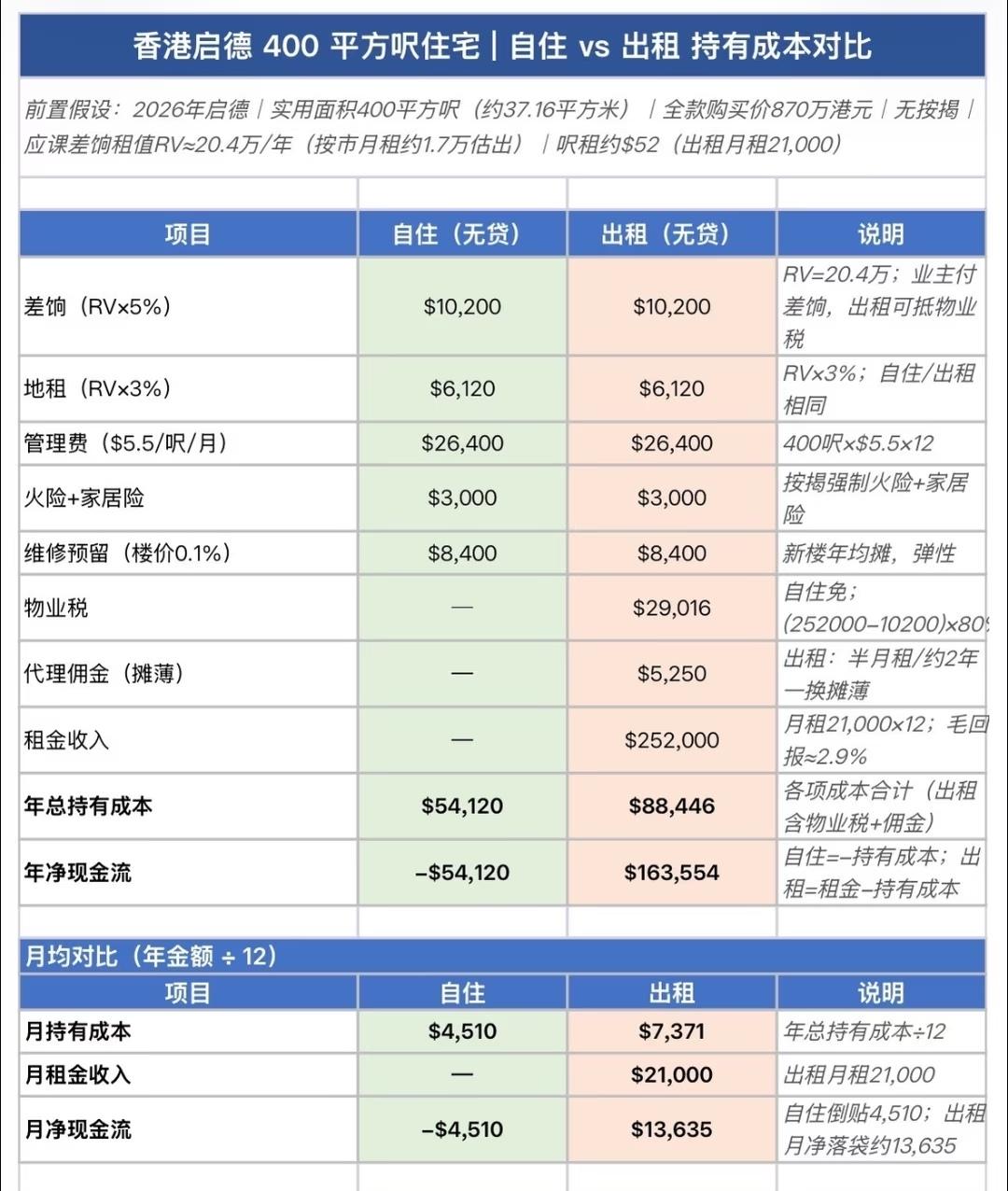怪不得香港房租这么贵，持有成本更高
你以为买来自住就没额外支出了？no ！以全款