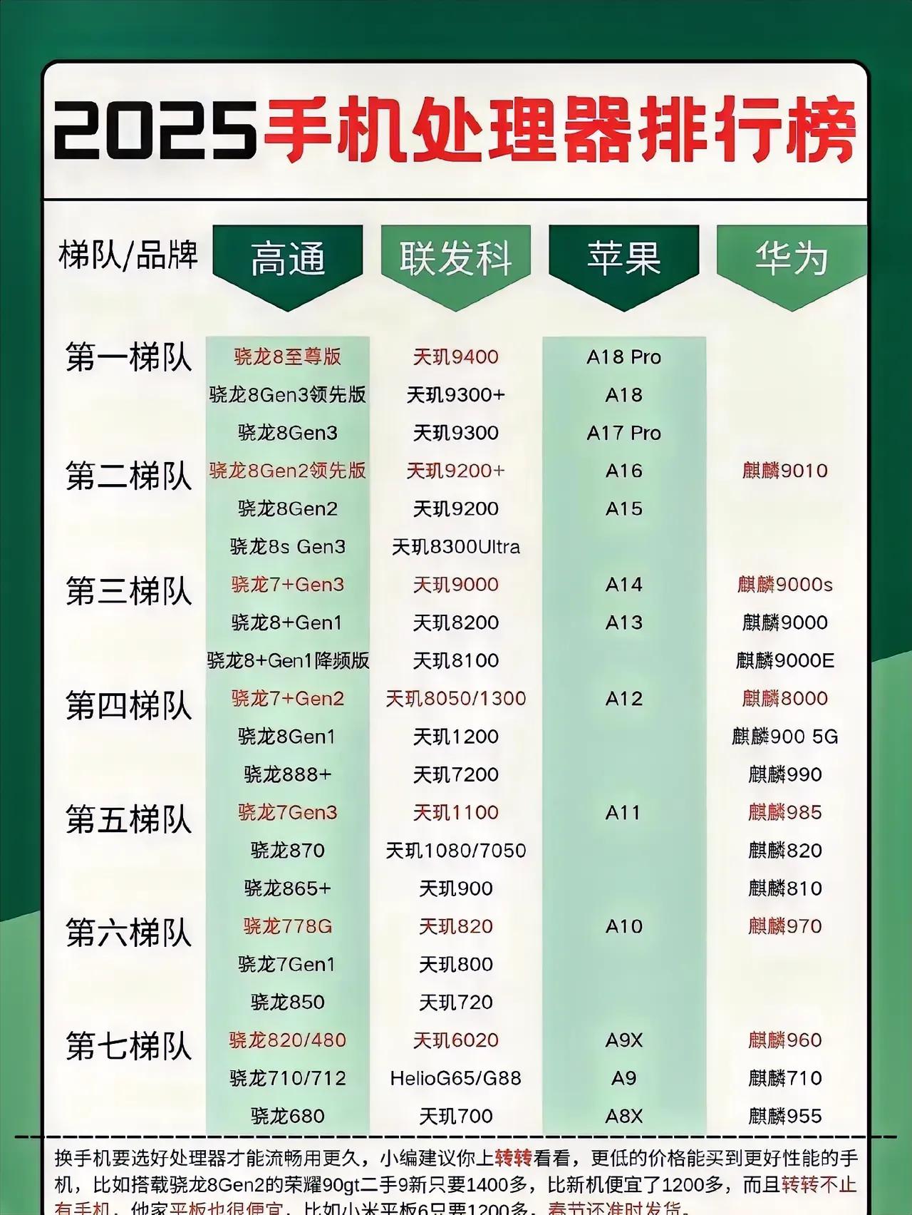 2025手机CPU排行
曾经的王者华为保时捷9000e[赞]
1-2万买的[灵光