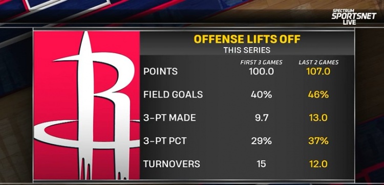 火箭前三场场均100分+命中9.7记三分 后两场107分+13记三分