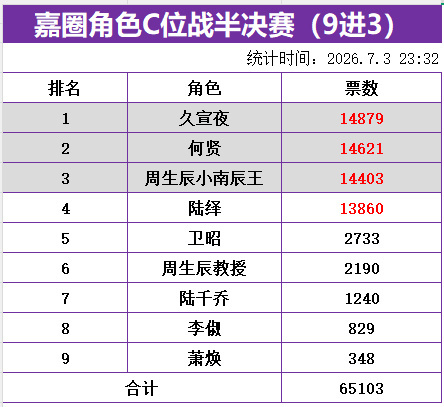 玩的就是心跳💗玩的就是未知倒计时25分钟，宣夜重回第一☝️啊啊啊啊啊啊啊啊啊啊