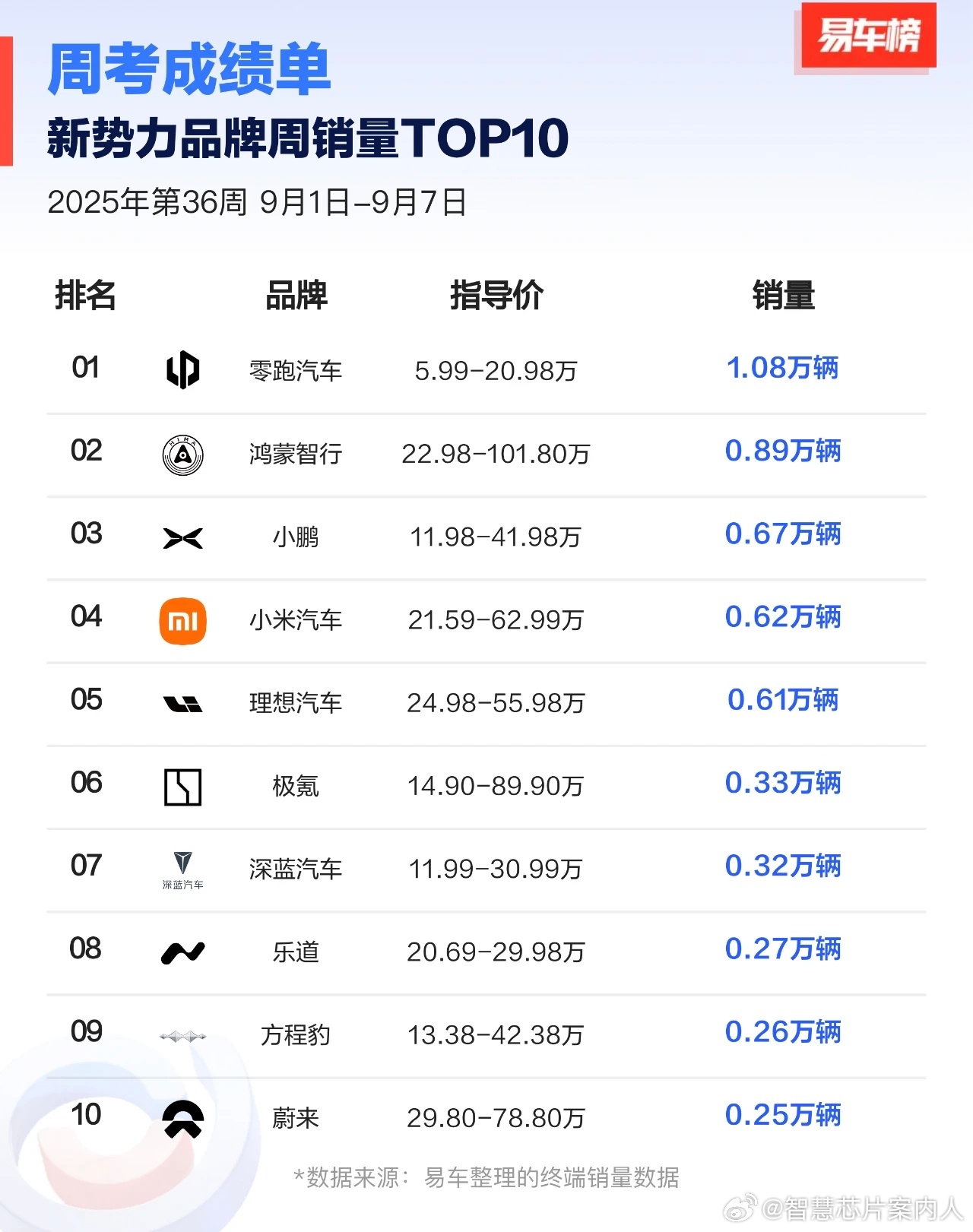 易车榜的W36新势力周考成绩TOP10。还有新势力TOP20车型出货量。汽场全开