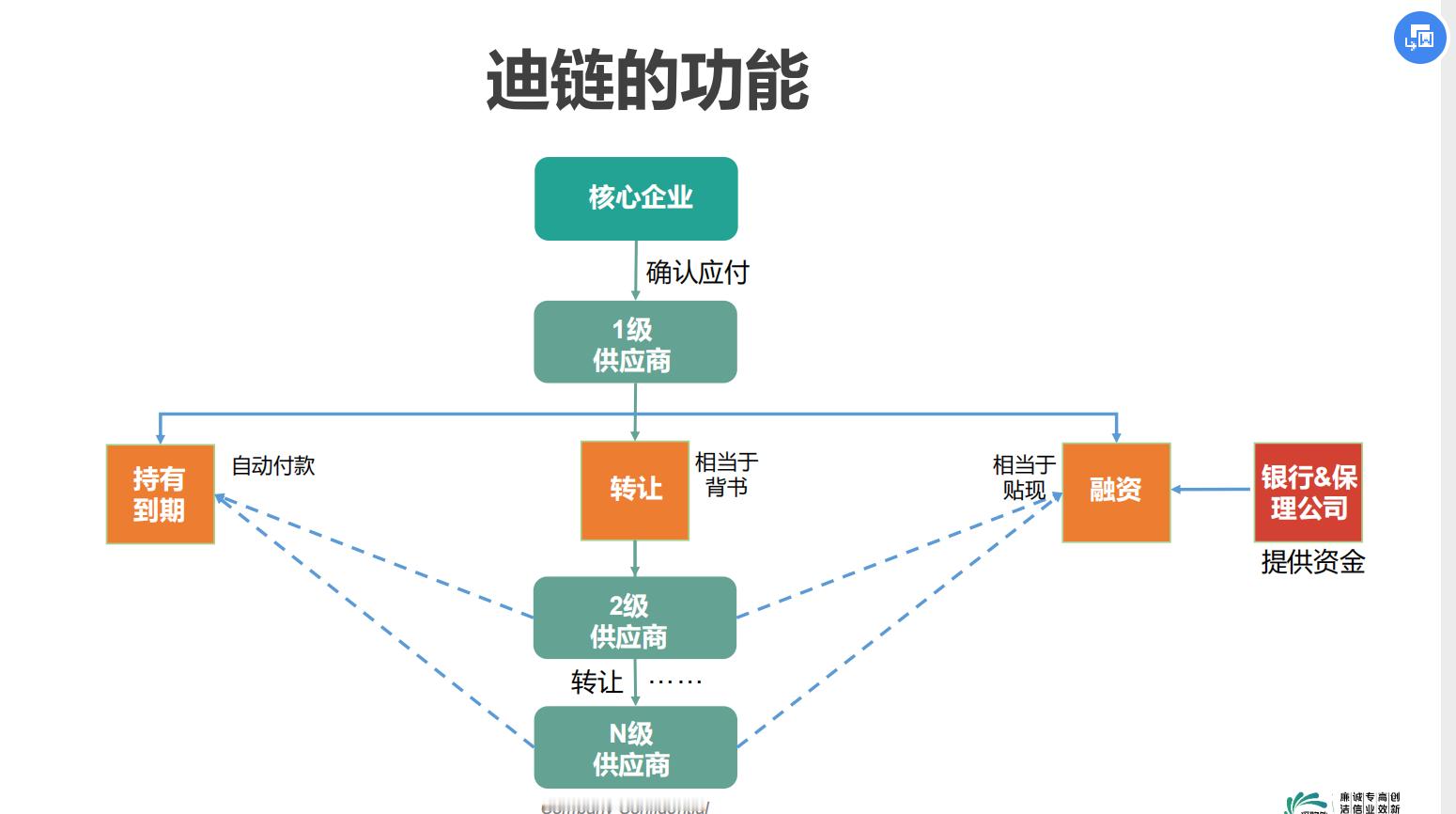 一图看懂迪链[喵喵] 