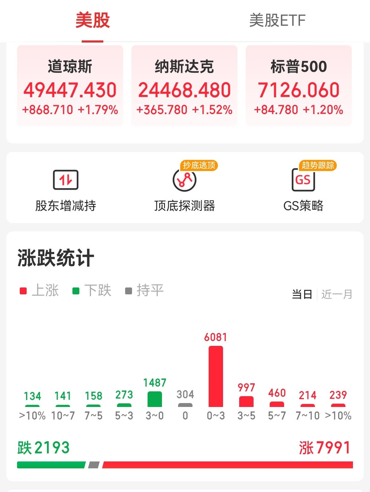 【周五外围市场：美股三大指数集体大涨 中概股龙头指数大涨  夜盘富时A50期指收