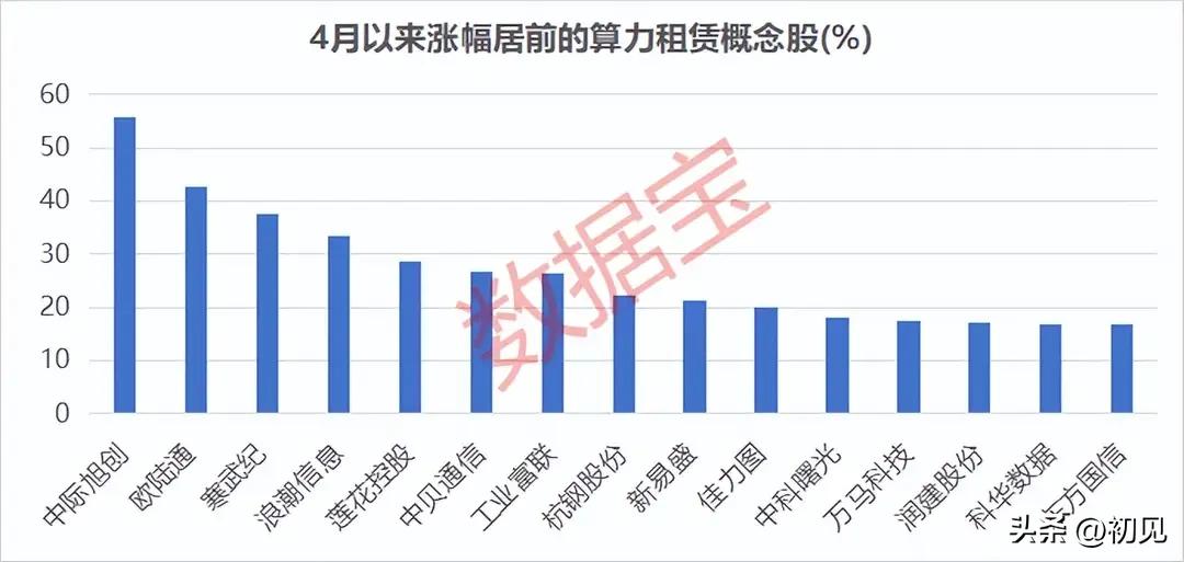 最高涨超55%！4月算力租赁领涨龙头全维度梳理！
 
本次梳理了4月以来涨幅居前