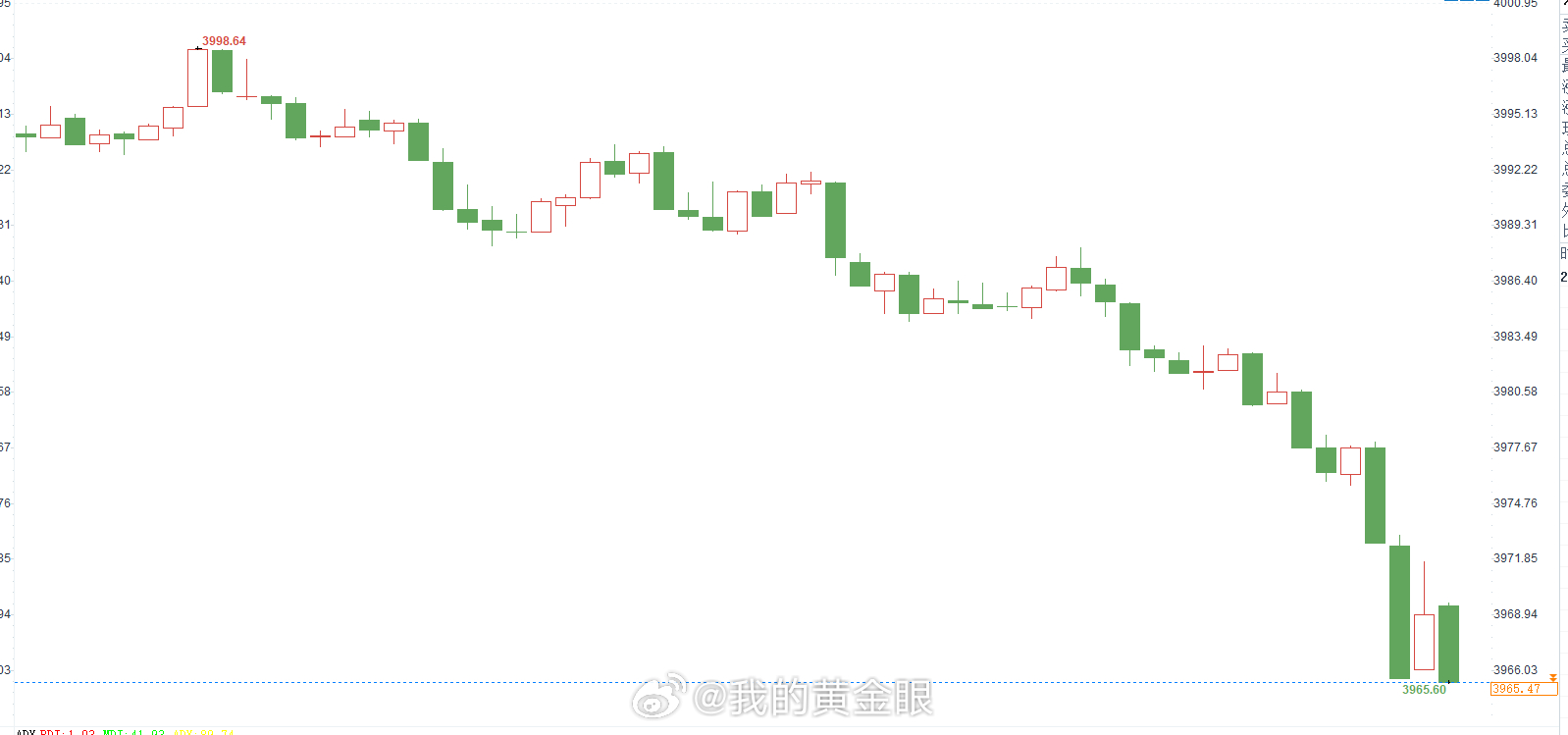 新低已破，晚间操作建议：黄金现价3965-3967位置多一次，还是常规止损冲。黄