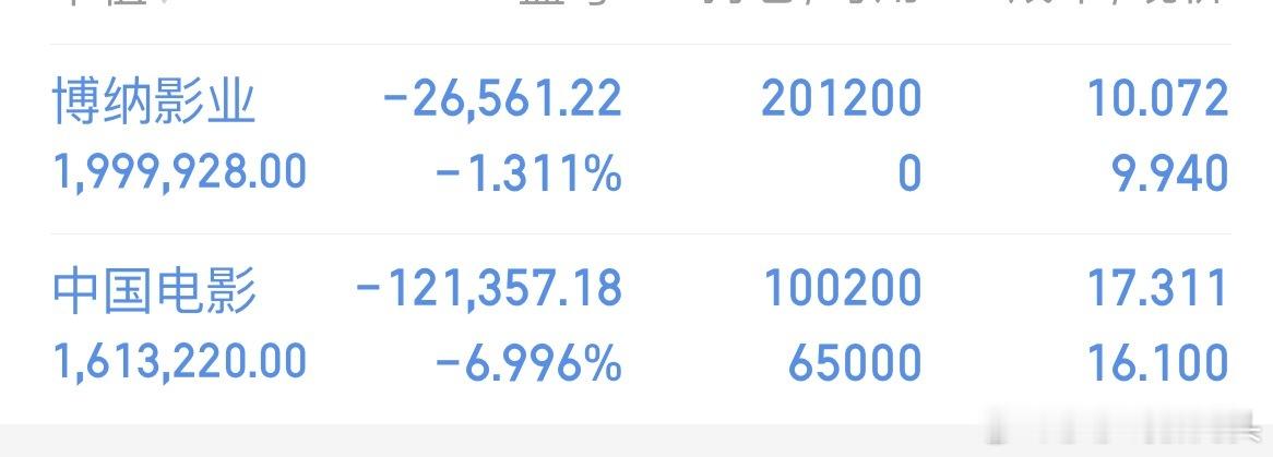 兄弟们莎莎哥又杀回博纳影业来了，你们都跑光了吗？跑光了莎莎哥就回来了！中国电影也