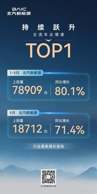 1-5月，北汽新能源上险量达78909台，同比增长80.1%，增速居主流车企TO