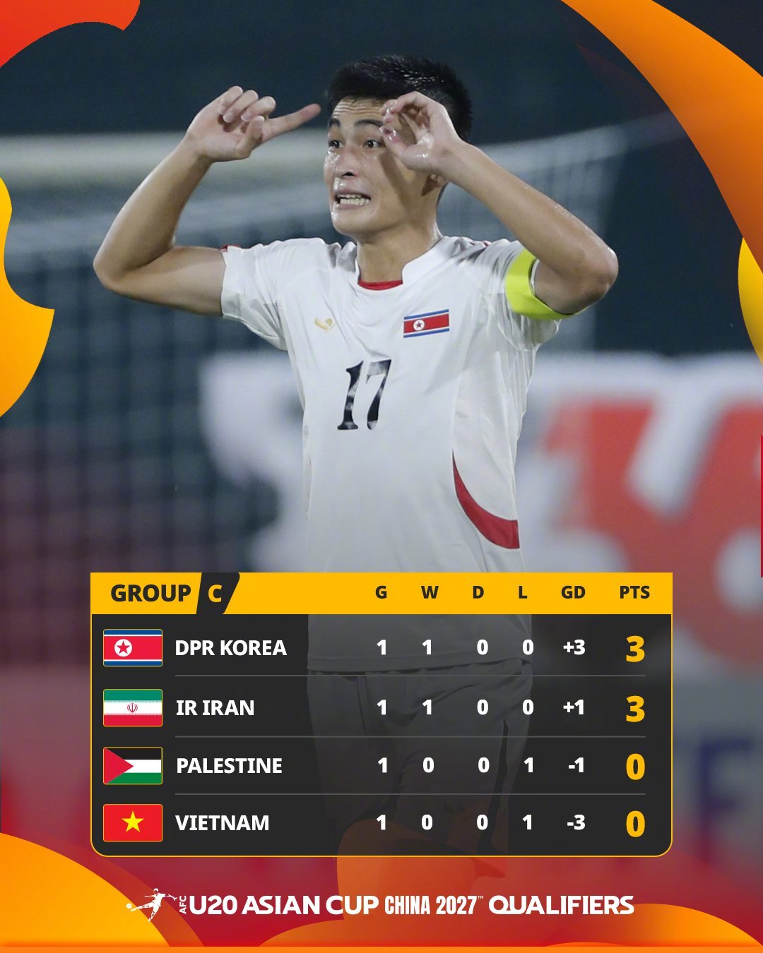 🔢U20亚洲杯资格赛与发展赛首轮小组积分榜韩国、乌兹别克斯坦、朝鲜、巴林、沙特