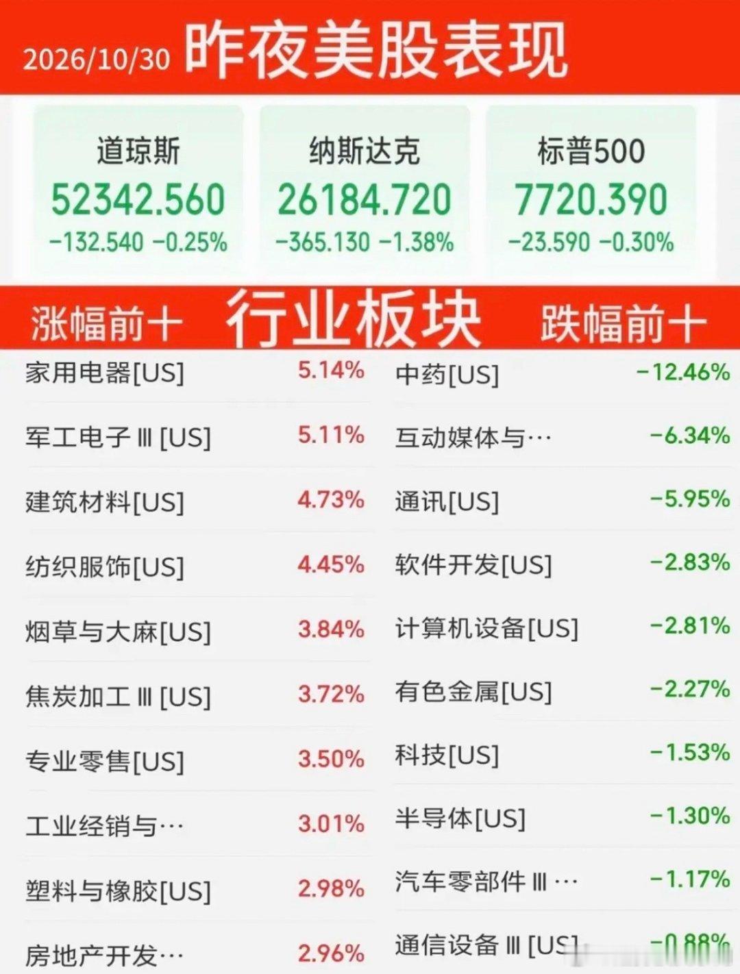10.30周五  昨夜美股：题材表现！美股三大指数全线收跌，纳指大跌-1.4%谷