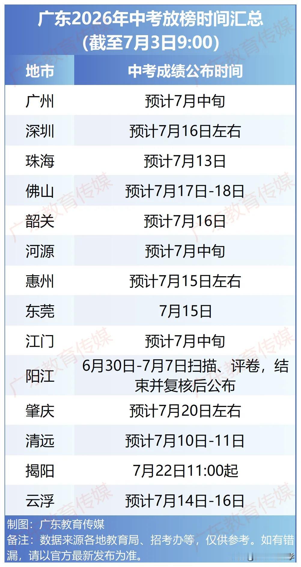 2826年广东中考，21地市最早发布中考成绩的是清远市7月10日～11日，也就是