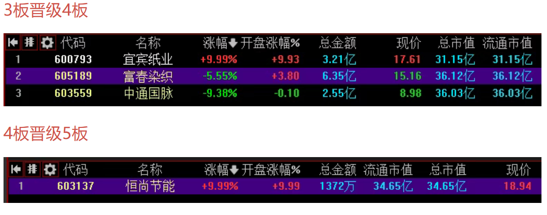 周末的机器人板块表现低于预期，景兴纸业无溢价，首开股份高开低走；埃斯顿给了冲高回