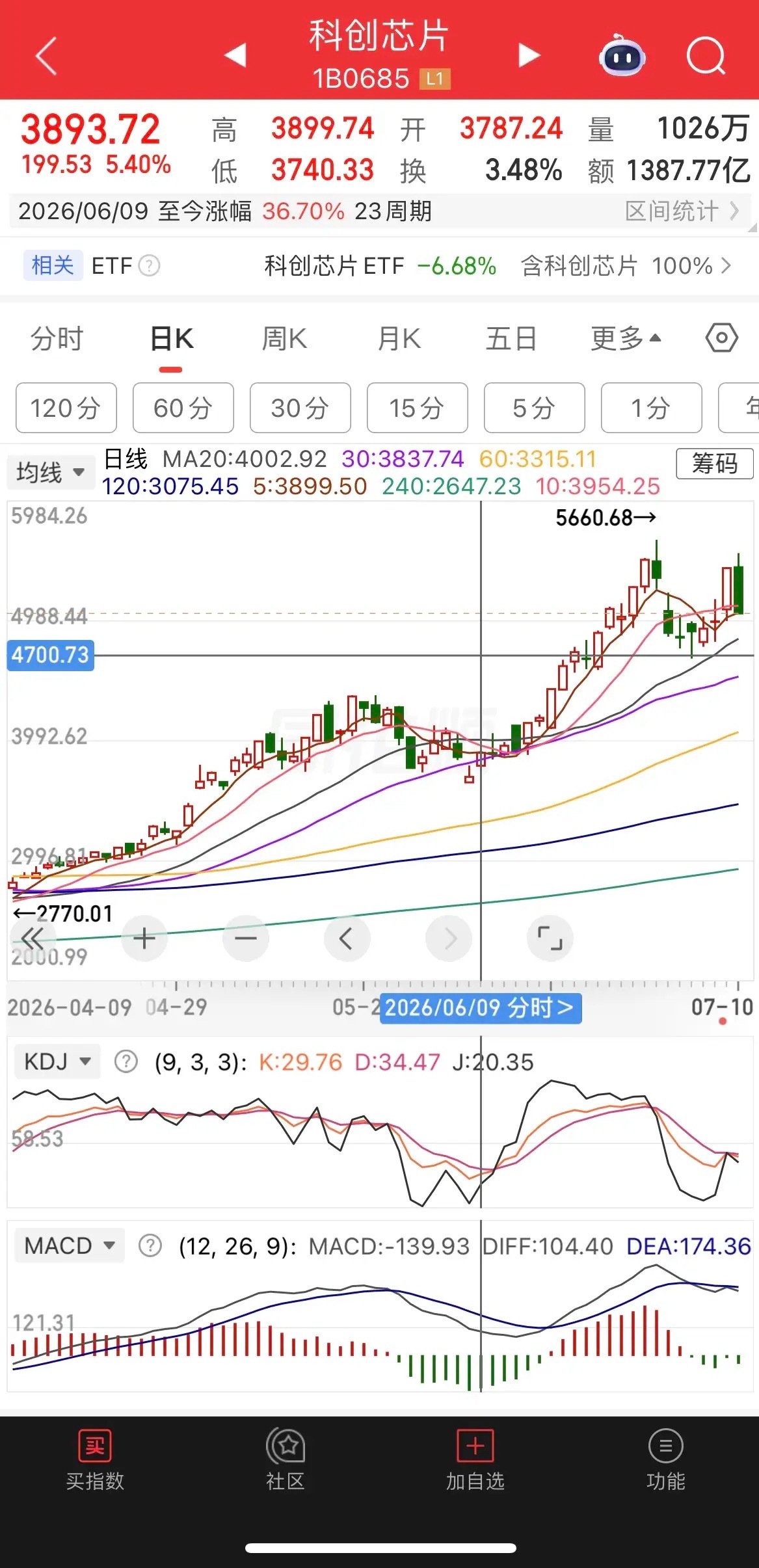 半导体大跌，cpo、半导体走势分析1、半导体设备。周五说过，同样位置和走势，同样