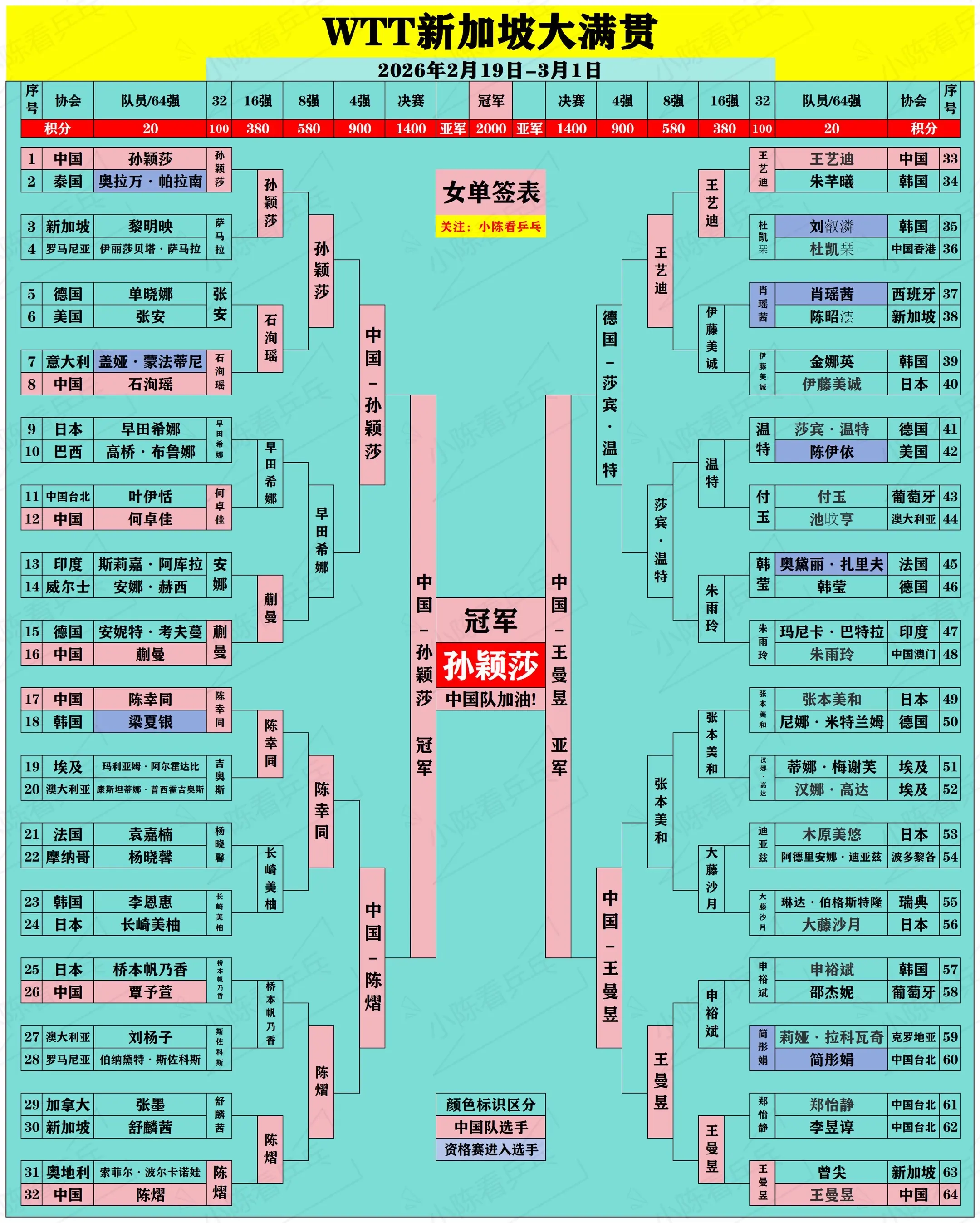 WTT新加坡大满贯落幕中国队2冠2亚收官。WTT新加坡大满贯落幕，中国...