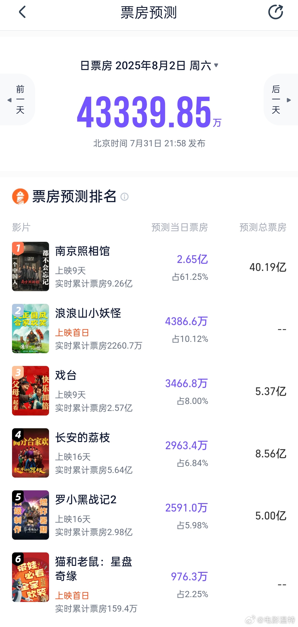 听听温特怎么说 《南京照相馆》预测票房超40亿，周六猫淘预测日票房超4亿 ，其中