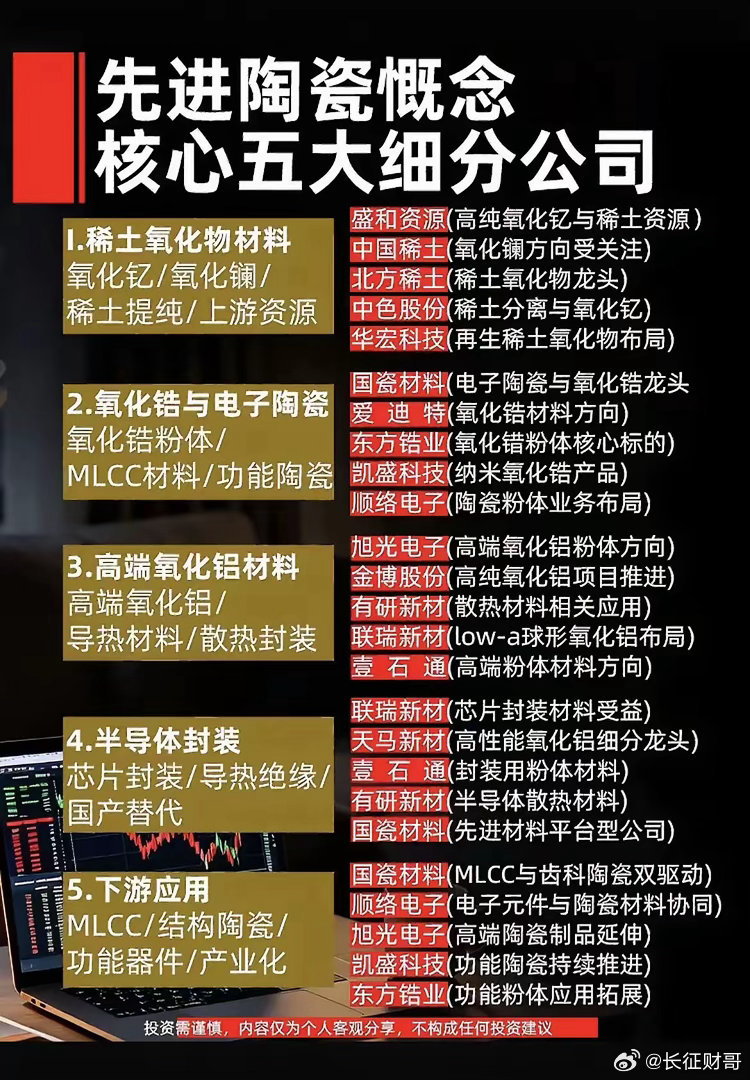 先进陶瓷把上游稀土氧化物、氧化锆粉体，再到氧化铝、半导体封装、下游元器件应用，做