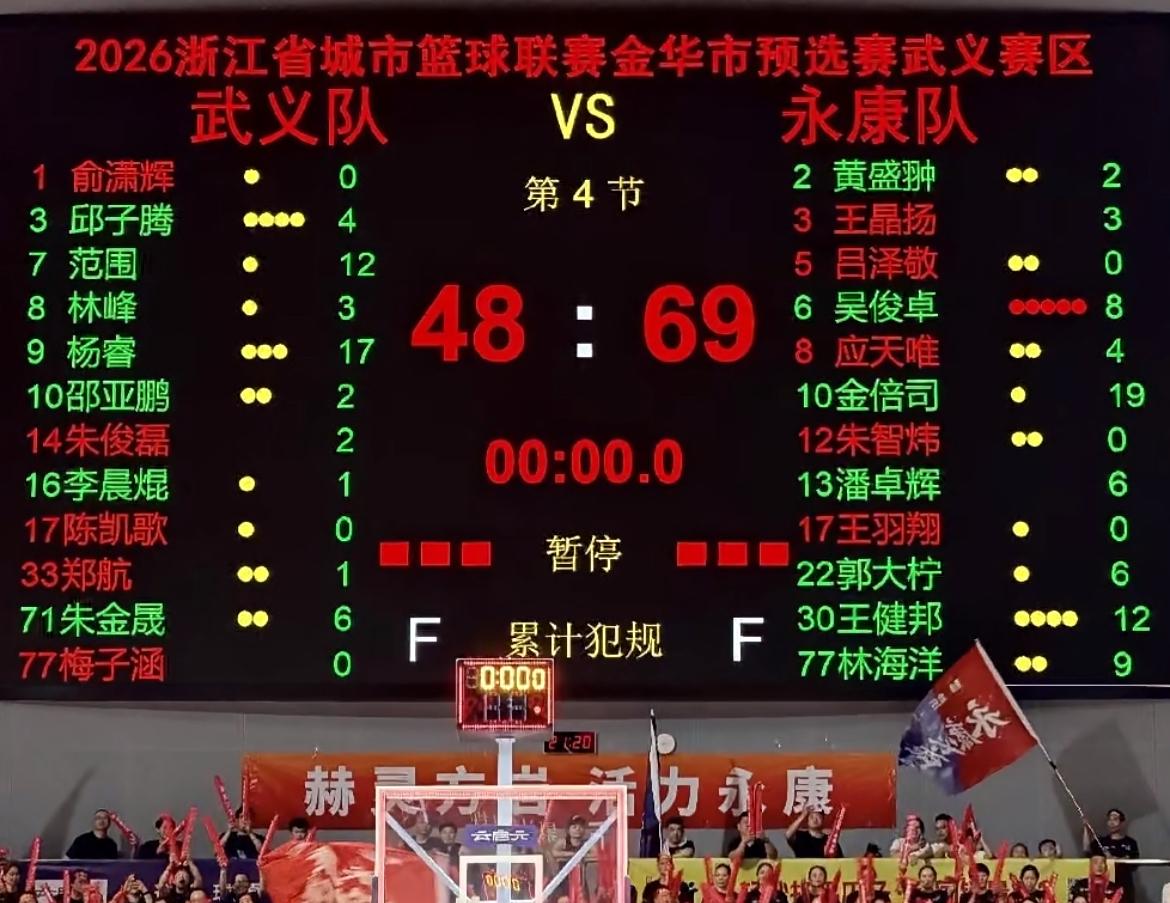 榜首对决一边倒！永康21分大胜武义，核心范围直接被防到哑火

    今晚浙BA