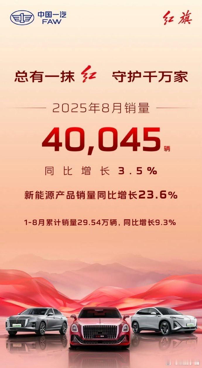 谁又跑出了中国速度？红旗8月销量达到40,045辆，同比增长3.5%！1-8月已